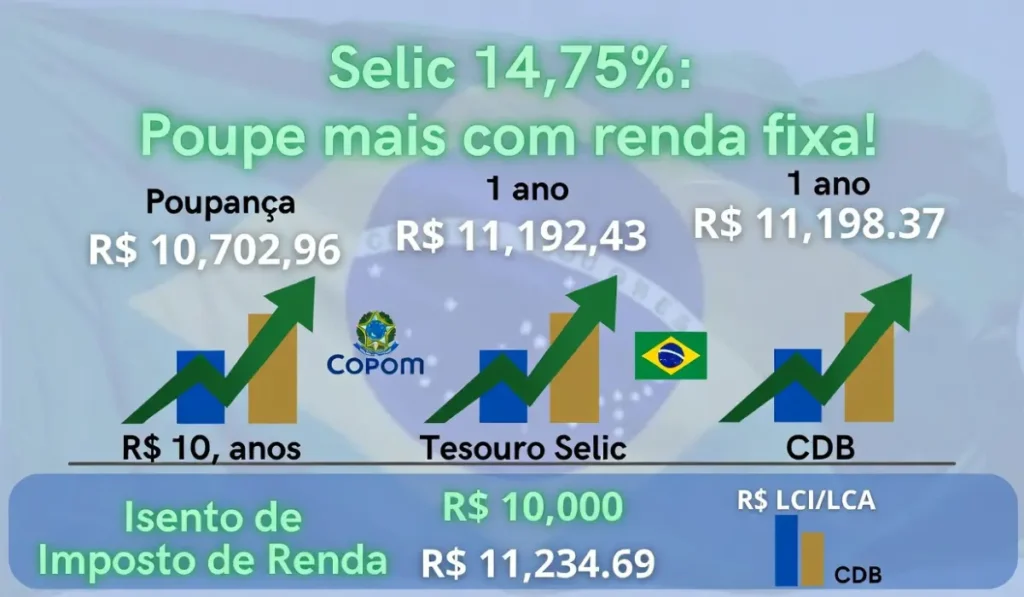 Com Selic em 14,75% Quanto Rendem R$ 10 Mil na Poupança, CDB e Tesouro Selic