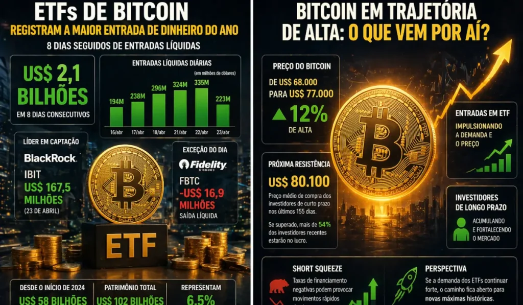ETFs de Bitcoin Registram a Maior Entrada de Dinheiro do Ano - e Isso Diz Muito Sobre o Futuro da Criptomoeda