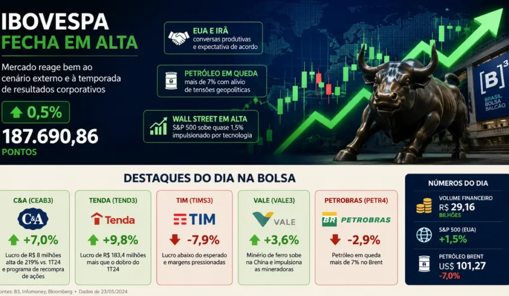 Ibovespa Fecha em Alta e Mostra que o Mercado Ainda Tem Fôlego