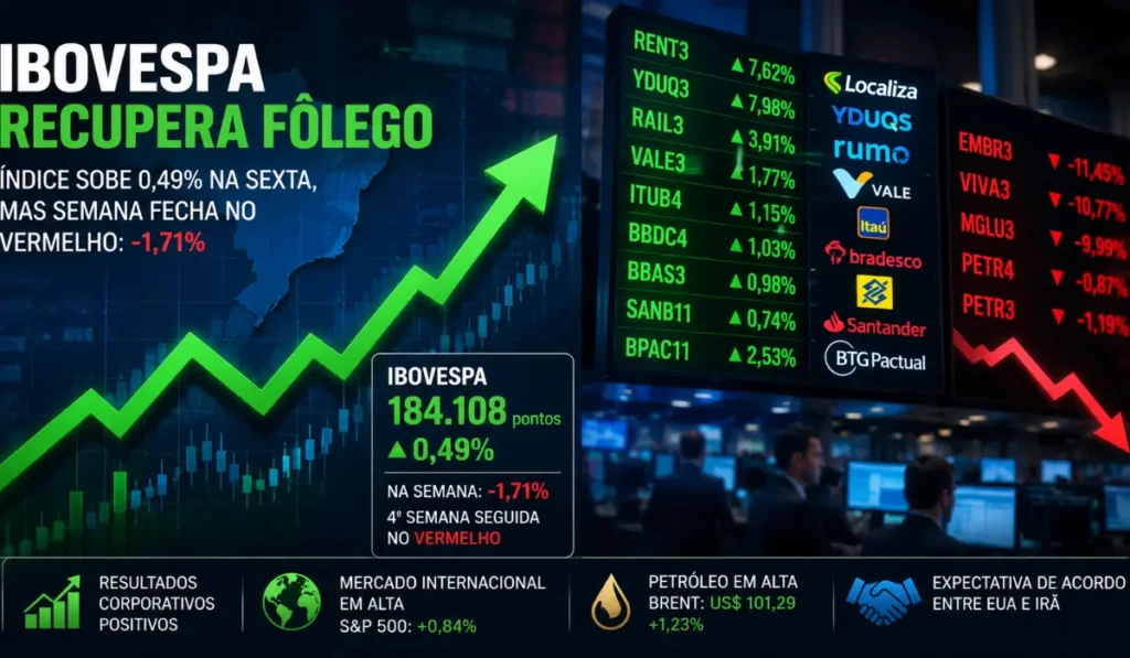 Ibovespa Recupera Fôlego na Sexta, Mas Semana Ainda Fecha no Vermelho